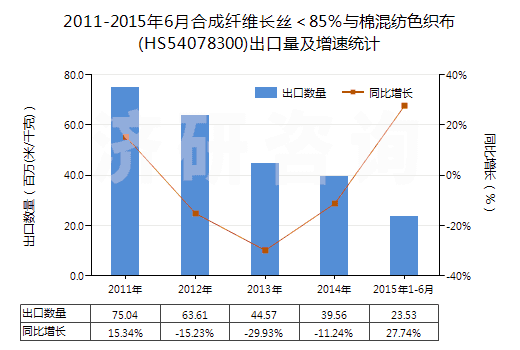 2011-2015年6月合成纖維長絲＜85％與棉混紡色織布(HS54078300)出口量及增速統(tǒng)計